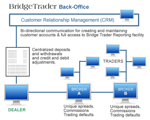 Bridge Trader